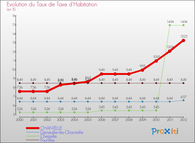 Evolution du taux de la taxe d'habitation pour CHANTELLE et les communes proches Comparaison des taux de la taxe d'habitation pour CHANTELLE et les communes voisines