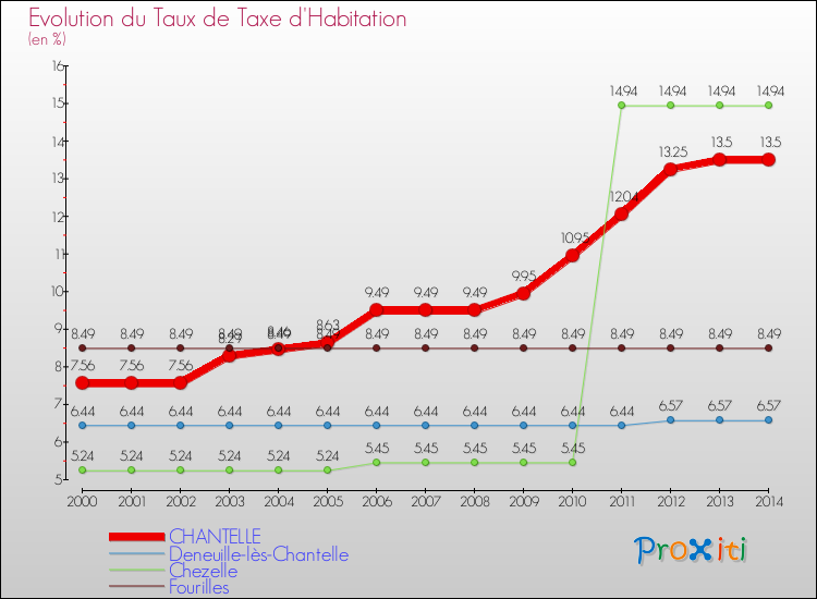 Evolution du taux de la taxe d'habitation pour CHANTELLE et les communes proches de 2000 à 2014 Comparaison des taux de la taxe d'habitation pour CHANTELLE et les communes voisines de 2000 à 2014
