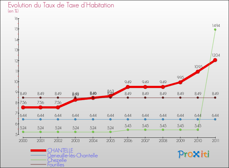 Evolution du taux de la taxe d'habitation pour CHANTELLE et les communes proches Comparaison des taux de la taxe d'habitation pour CHANTELLE et les communes voisines