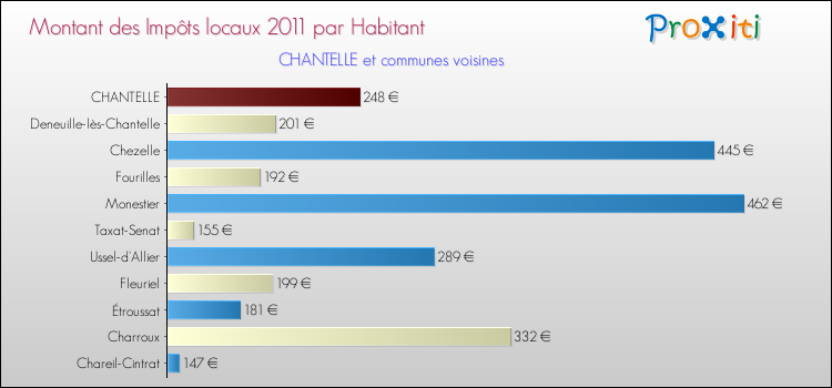 Montant des impôts locaux par Habitant pour CHANTELLE et les communes proches Comparaison des impôts locaux par habitant pour CHANTELLE et les communes voisines
