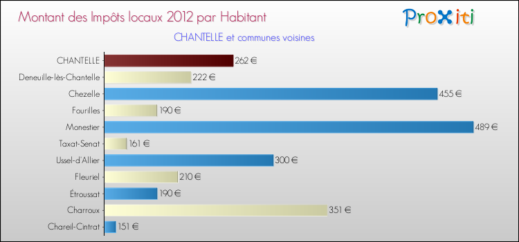 Montant des impôts locaux par Habitant pour CHANTELLE et les communes proches Comparaison des impôts locaux par habitant pour CHANTELLE et les communes voisines