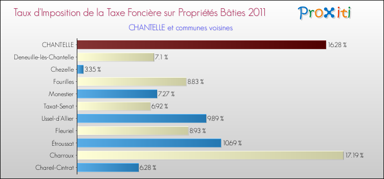 Taux d'imposition de la taxe foncière sur le bati 2011 pour CHANTELLE et les communes proches Comparaison des taux d'imposition de la taxe foncière sur le bati 2011 pour CHANTELLE et les communes voisines