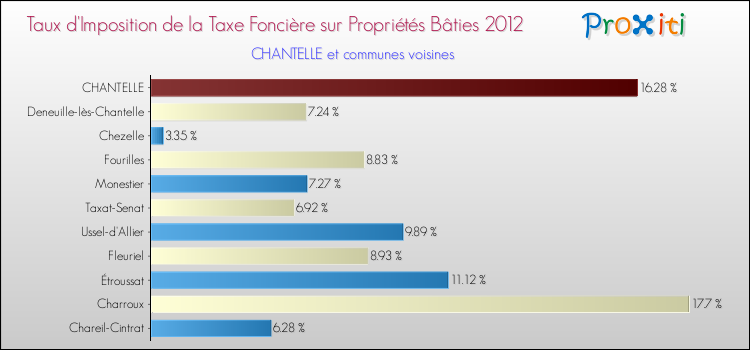 Taux d'imposition de la taxe foncière sur le bati 2012 pour CHANTELLE et les communes proches Comparaison des taux d'imposition de la taxe foncière sur le bati 2012 pour CHANTELLE et les communes voisines