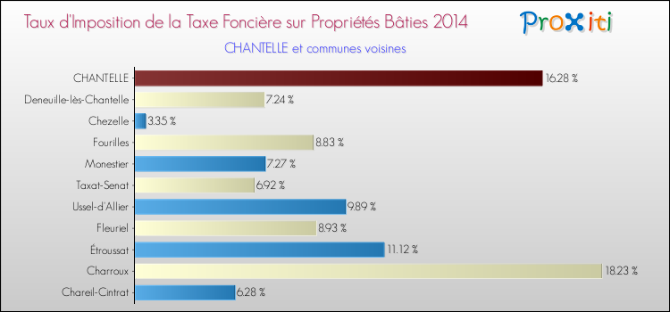 Taux d'imposition de la taxe foncière sur le bati 2014 pour CHANTELLE et les communes proches Comparaison des taux d'imposition de la taxe foncière sur le bati 2014 pour CHANTELLE et les communes voisines