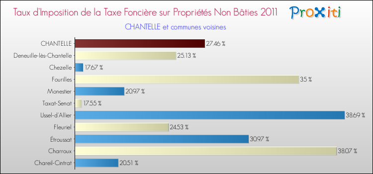 Taux d'imposition de la taxe foncière sur les immeubles et terrains non batis 2011 pour CHANTELLE et les communes proches Comparaison des taux d'imposition de la taxe foncière sur les immeubles et terrains non batis 2011 pour CHANTELLE et les communes voisines