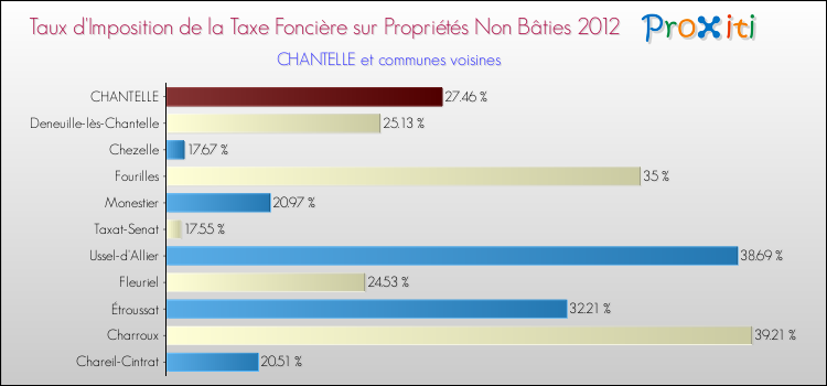 Taux d'imposition de la taxe foncière sur les immeubles et terrains non batis 2012 pour CHANTELLE et les communes proches Comparaison des taux d'imposition de la taxe foncière sur les immeubles et terrains non batis 2012 pour CHANTELLE et les communes voisines
