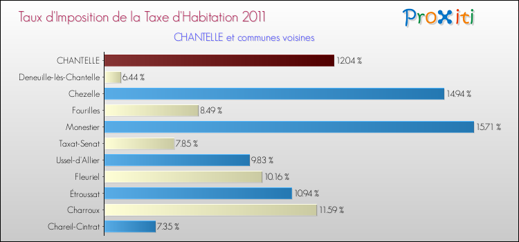 Taux d'imposition de la taxe d'habitation 2011 pour CHANTELLE et les communes proches Comparaison des taux d'imposition de la taxe d'habitation 2011 pour CHANTELLE et les communes voisines