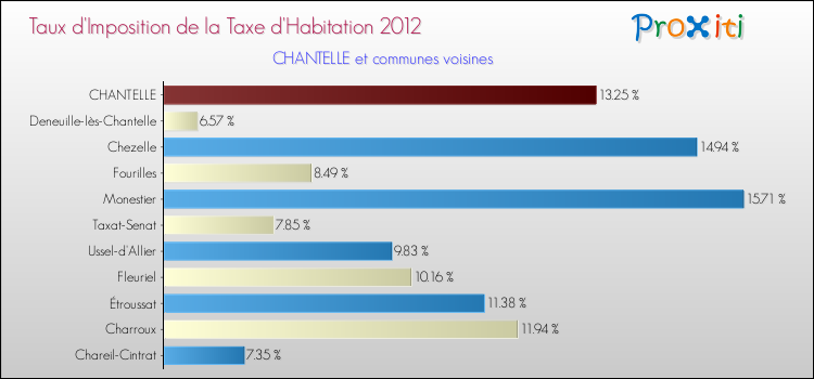 Taux d'imposition de la taxe d'habitation 2012 pour CHANTELLE et les communes proches Comparaison des taux d'imposition de la taxe d'habitation 2012 pour CHANTELLE et les communes voisines