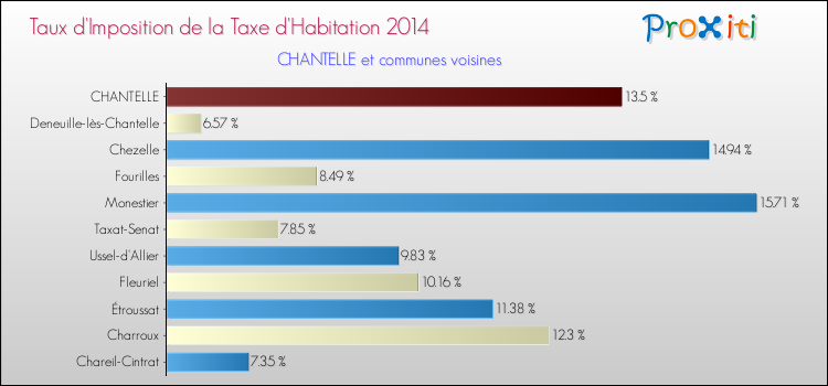 Taux d'imposition de la taxe d'habitation 2014 pour CHANTELLE et les communes proches Comparaison des taux d'imposition de la taxe d'habitation 2014 pour CHANTELLE et les communes voisines