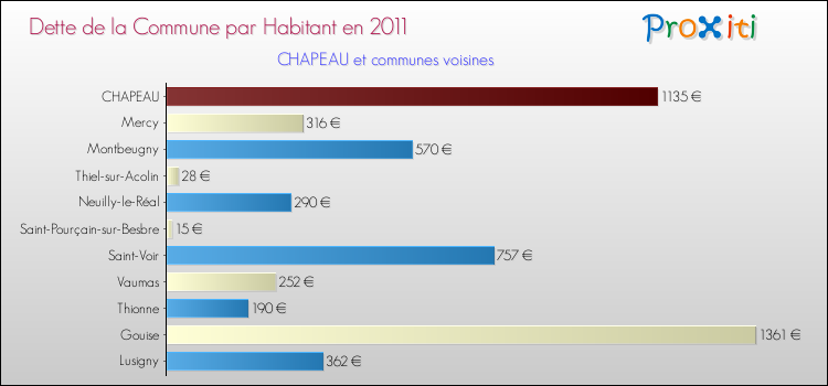 Dette par habitant de la commune en 2011 pour CHAPEAU et les communes proches Comparaison de la dette par habitant de la commune en 2011 pour CHAPEAU et les communes voisines