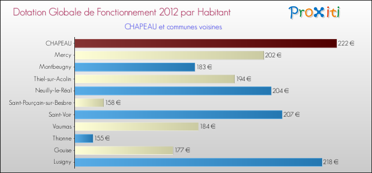 Montant des dotations globales de fonctionnement DGF par Habitant pour CHAPEAU et les communes proches Comparaison des des dotations globales de fonctionnement DGF par habitant pour CHAPEAU et les communes voisines