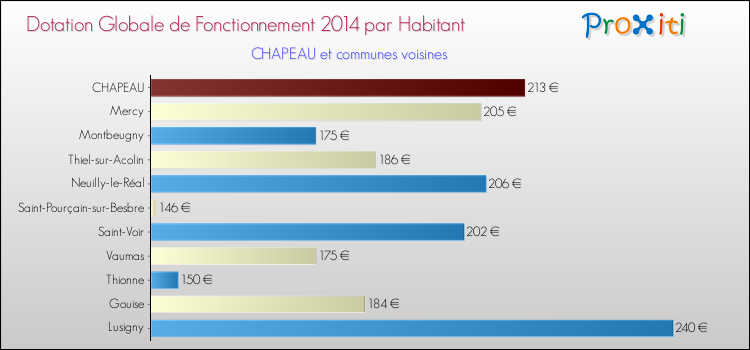 Montant des dotations globales de fonctionnement DGF par Habitant pour CHAPEAU et les communes proches en 2014. Comparaison des des dotations globales de fonctionnement DGF par habitant pour CHAPEAU et les communes voisines en 2014.