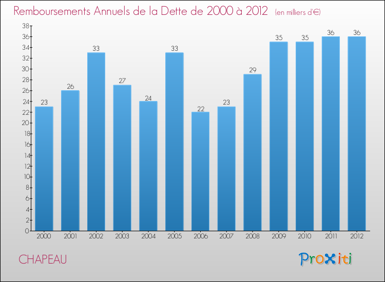 Evolution de l'annuité de la dette pour la commune de CHAPEAU de 2000 à 2012 Annuités de la dette pour CHAPEAU de 2000 à 2012