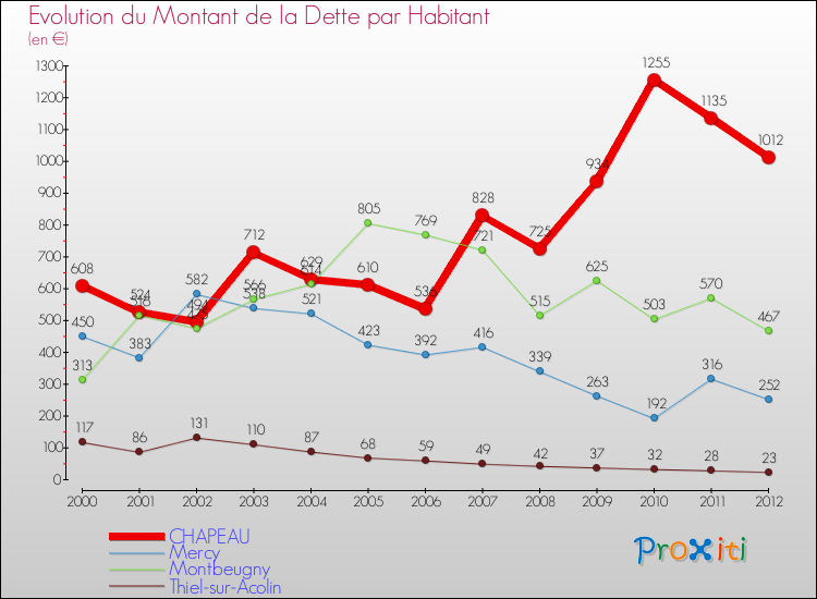 Evolution de la dette par habitant pour la commune de CHAPEAU et les communes proches de 2000 à 2012 Comparaison de la dette par habitant pour CHAPEAU et les communes voisines de 2000 à 2012