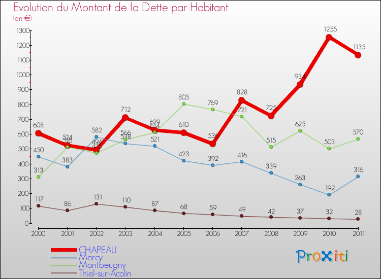Evolution de la dette par habitant pour la commune de CHAPEAU et les communes proches Comparaison de la dette par habitant pour CHAPEAU et les communes voisines