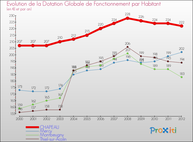 Evolution et montant de la dotation globale de fonctionnement par Habitant pour CHAPEAU et les communes proches Comparaison des dotations globales de fonctionnement par habitant pour CHAPEAU et les communes voisines