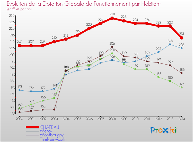 Evolution et montant de la dotation globale de fonctionnement par Habitant pour CHAPEAU et les communes proches de 2000 à 2014. Comparaison des dotations globales de fonctionnement par habitant pour CHAPEAU et les communes voisines de 2000 à 2014.