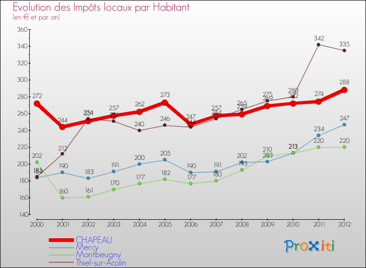 Evolution et montant des impôts locaux par Habitant pour CHAPEAU et les communes proches Comparaison des impôts locaux par habitant pour CHAPEAU et les communes voisines