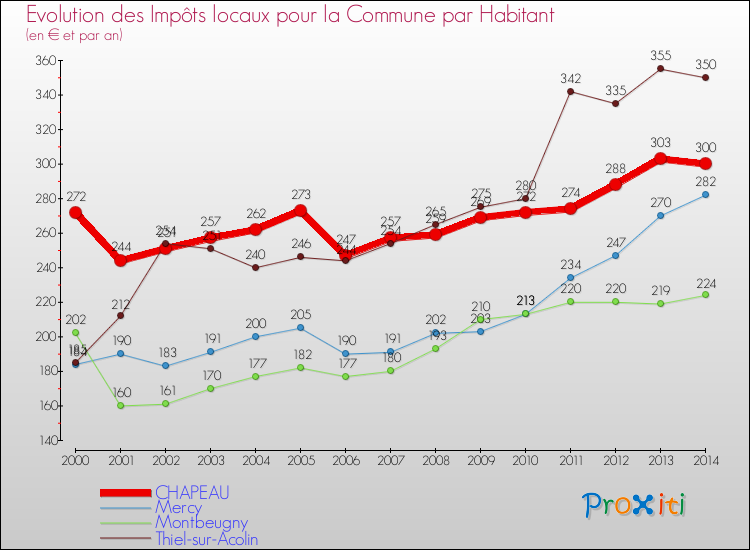 Evolution et montant des impôts locaux par Habitant pour CHAPEAU et les communes proches de 2000 à 2014 Comparaison des impôts locaux par habitant pour CHAPEAU et les communes voisines de 2000 à 2014