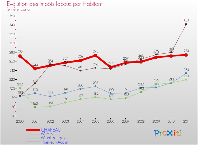 Evolution et montant des impôts locaux par Habitant pour CHAPEAU et les communes proches Comparaison des impôts locaux par habitant pour CHAPEAU et les communes voisines