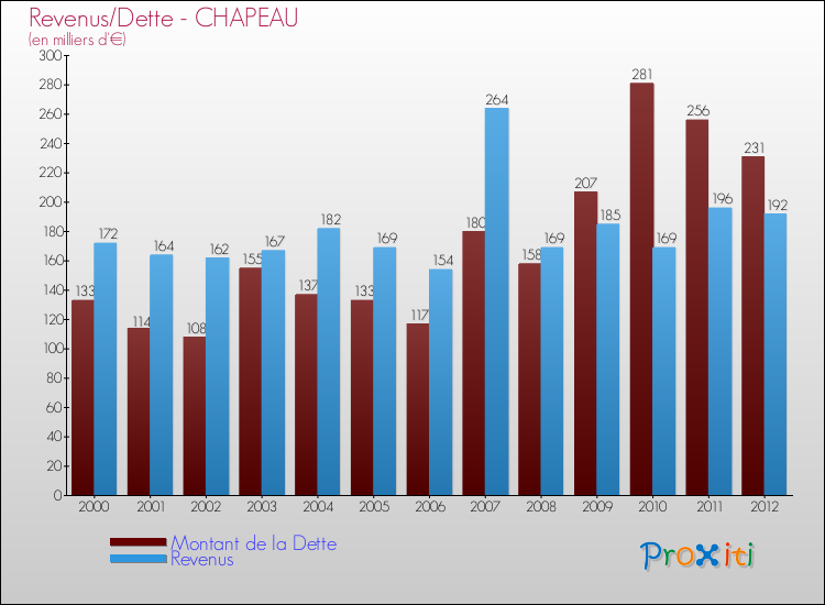 Evolution comparée de la dette et des revenus pour la commune de CHAPEAU de 2000 à 2012 Comparaison de la dette et des revenus pour CHAPEAU de 2000 à 2012