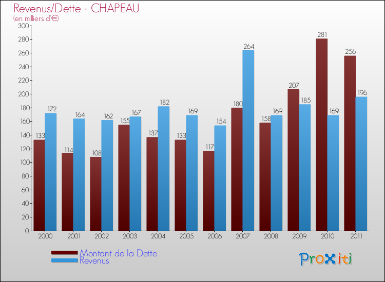Evolution comparée de la dette et des revenus pour la commune de CHAPEAU de 2000 à 2011 Comparaison de la dette et des revenus pour CHAPEAU de 2000 à 2011