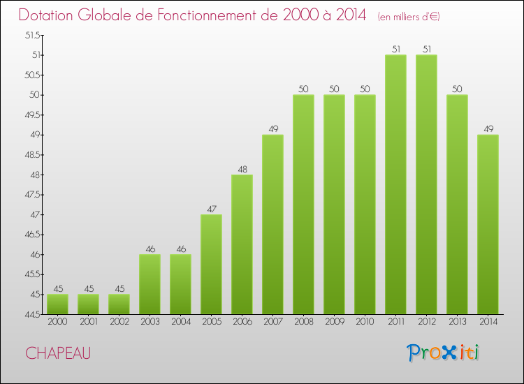 Evolution du montant de la Dotation Globale de Fonctionnement pour la commune de CHAPEAU de 2000 à 2014 Evolution du montant de la Dotation Globale de Fonctionnement pour CHAPEAU de 2000 à 2014