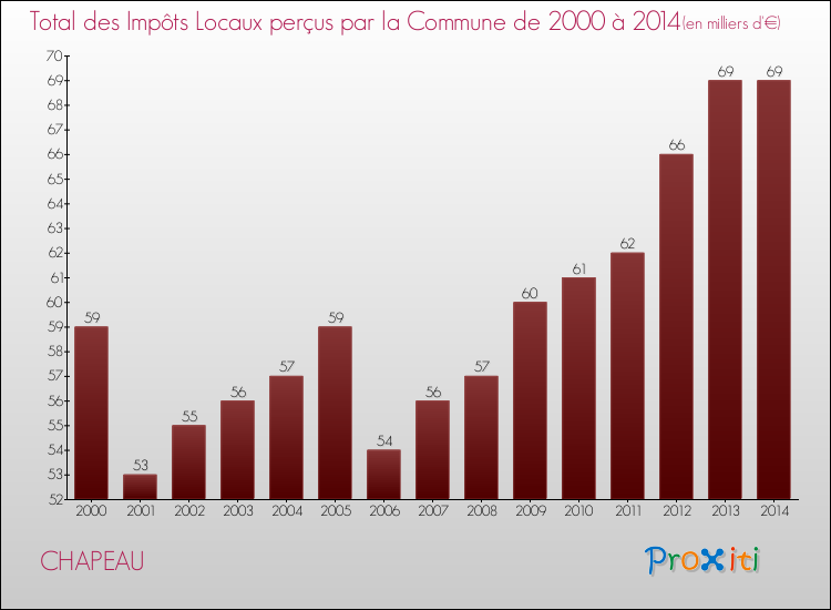 Evolution des Impôts Locaux pour la commune de CHAPEAU de 2000 à 2014 Evolution des Impôts Locaux pour CHAPEAU de 2000 à 2014