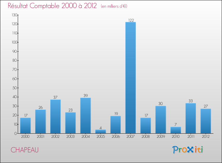 Evolution du résultat comptable pour la commune de CHAPEAU de 2000 à 2012 Evolution du résultat comptable pour CHAPEAU de 2000 à 2012