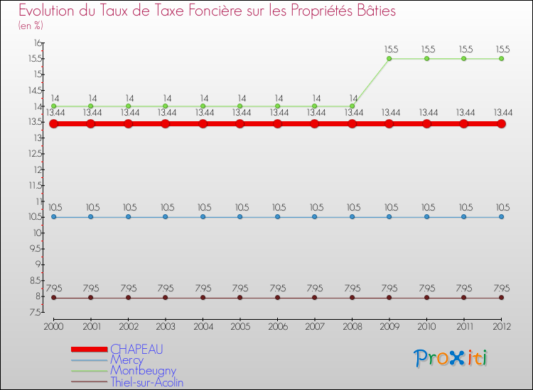 Evolution du taux de la taxe foncière sur le bati pour CHAPEAU et les communes proches de 2000 à 2012 Comparaison des taux de taxe foncière sur le bati pour CHAPEAU et les communes voisines de 2000 à 2012