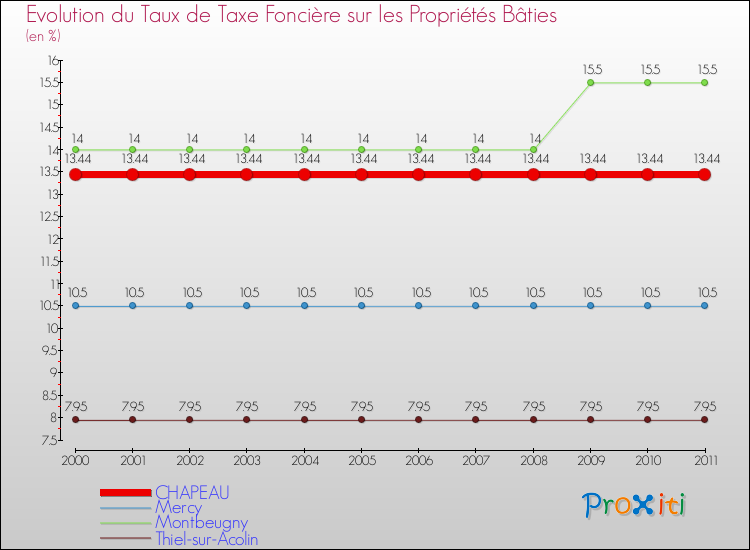 Evolution du taux de la taxe foncière sur le bati pour CHAPEAU et les communes proches Comparaison des taux de taxe foncière sur le bati pour CHAPEAU et les communes voisines