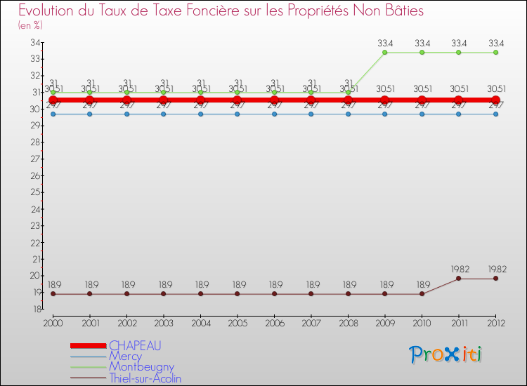 Evolution du taux de la taxe foncière sur les immeubles et terrains non batis pour CHAPEAU et les communes proches de 2000 à 2012 Comparaison des taux de la taxe foncière sur les immeubles et terrains non batis pour CHAPEAU et les communes voisines de 2000 à 2012