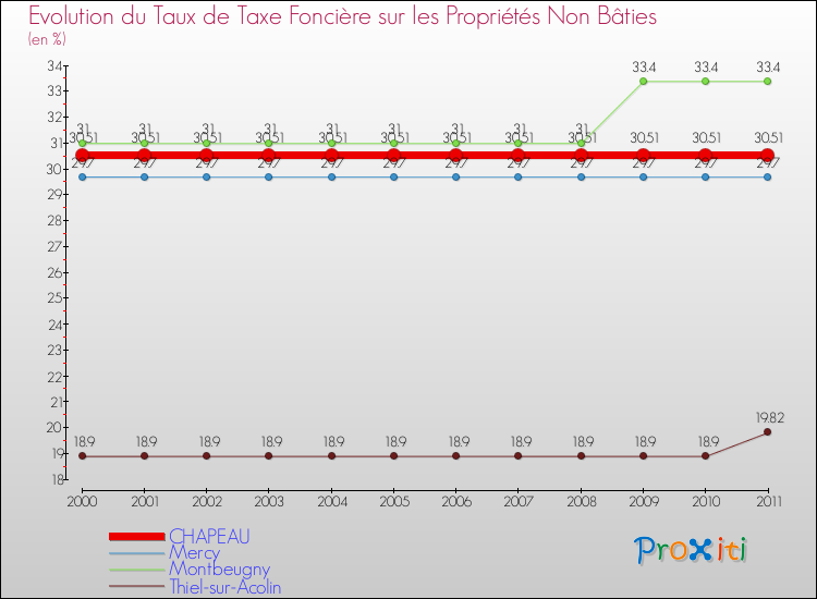 Evolution du taux de la taxe foncière sur les immeubles et terrains non batis pour CHAPEAU et les communes proches Comparaison des taux de la taxe foncière sur les immeubles et terrains non batis pour CHAPEAU et les communes voisines