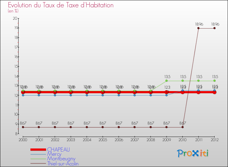 Evolution du taux de la taxe d'habitation pour CHAPEAU et les communes proches Comparaison des taux de la taxe d'habitation pour CHAPEAU et les communes voisines