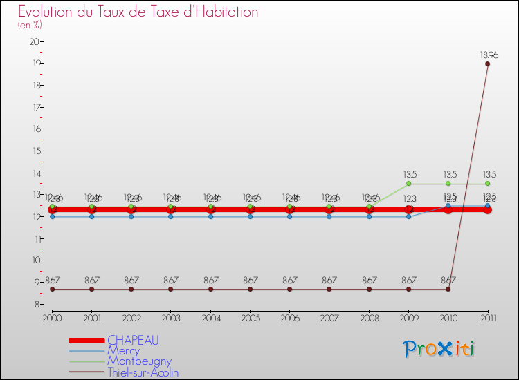 Evolution du taux de la taxe d'habitation pour CHAPEAU et les communes proches Comparaison des taux de la taxe d'habitation pour CHAPEAU et les communes voisines