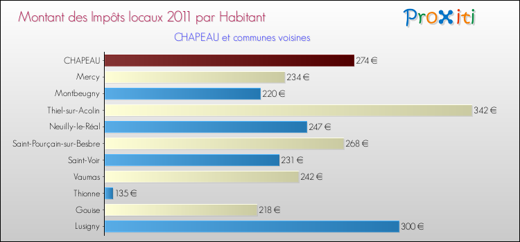 Montant des impôts locaux par Habitant pour CHAPEAU et les communes proches Comparaison des impôts locaux par habitant pour CHAPEAU et les communes voisines