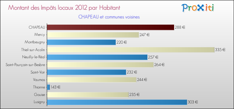 Montant des impôts locaux par Habitant pour CHAPEAU et les communes proches Comparaison des impôts locaux par habitant pour CHAPEAU et les communes voisines
