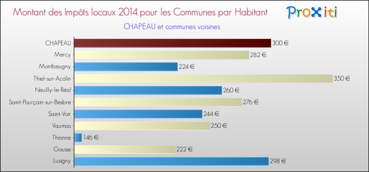 Montant des impôts locaux par Habitant pour CHAPEAU et les communes proches en 2014 Comparaison des impôts locaux par habitant pour CHAPEAU et les communes voisines en 2014
