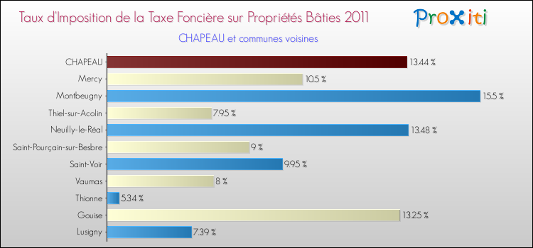 Taux d'imposition de la taxe foncière sur le bati 2011 pour CHAPEAU et les communes proches Comparaison des taux d'imposition de la taxe foncière sur le bati 2011 pour CHAPEAU et les communes voisines