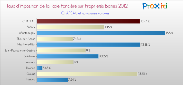Taux d'imposition de la taxe foncière sur le bati 2012 pour CHAPEAU et les communes proches Comparaison des taux d'imposition de la taxe foncière sur le bati 2012 pour CHAPEAU et les communes voisines