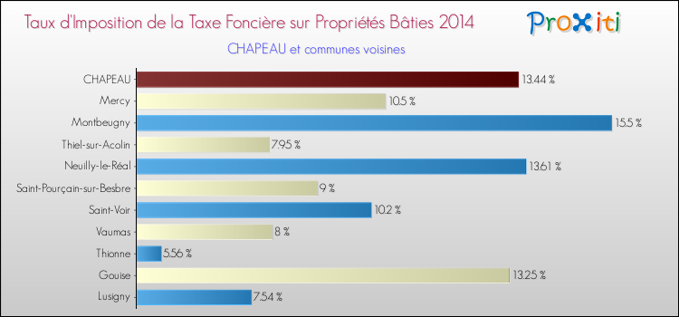 Taux d'imposition de la taxe foncière sur le bati 2014 pour CHAPEAU et les communes proches Comparaison des taux d'imposition de la taxe foncière sur le bati 2014 pour CHAPEAU et les communes voisines