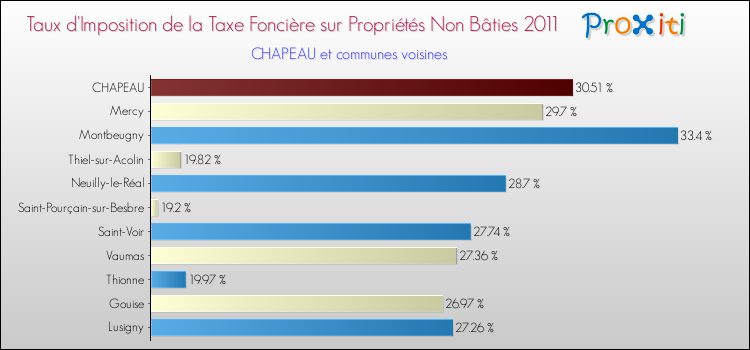 Taux d'imposition de la taxe foncière sur les immeubles et terrains non batis 2011 pour CHAPEAU et les communes proches Comparaison des taux d'imposition de la taxe foncière sur les immeubles et terrains non batis 2011 pour CHAPEAU et les communes voisines
