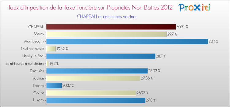 Taux d'imposition de la taxe foncière sur les immeubles et terrains non batis 2012 pour CHAPEAU et les communes proches Comparaison des taux d'imposition de la taxe foncière sur les immeubles et terrains non batis 2012 pour CHAPEAU et les communes voisines