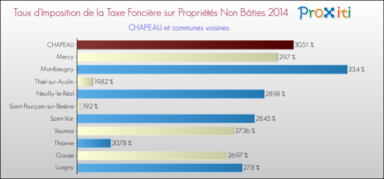 Taux d'imposition de la taxe foncière sur les immeubles et terrains non batis 2014 pour CHAPEAU et les communes proches Comparaison des taux d'imposition de la taxe foncière sur les immeubles et terrains non batis 2014 pour CHAPEAU et les communes voisines