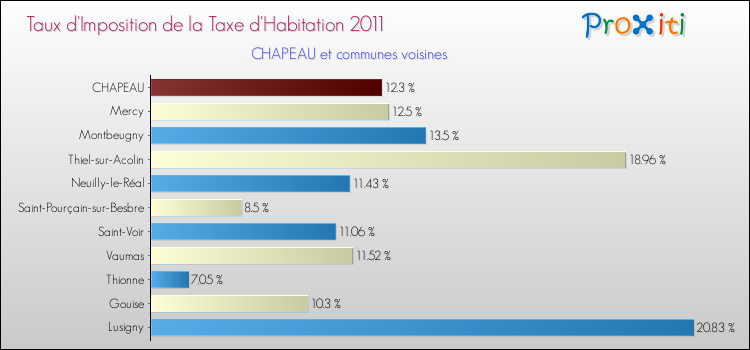 Taux d'imposition de la taxe d'habitation 2011 pour CHAPEAU et les communes proches Comparaison des taux d'imposition de la taxe d'habitation 2011 pour CHAPEAU et les communes voisines