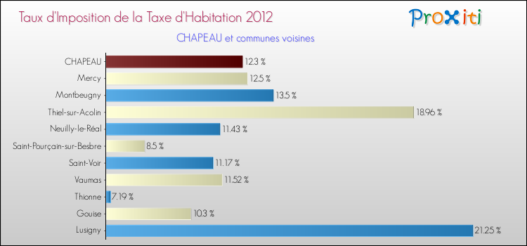 Taux d'imposition de la taxe d'habitation 2012 pour CHAPEAU et les communes proches Comparaison des taux d'imposition de la taxe d'habitation 2012 pour CHAPEAU et les communes voisines