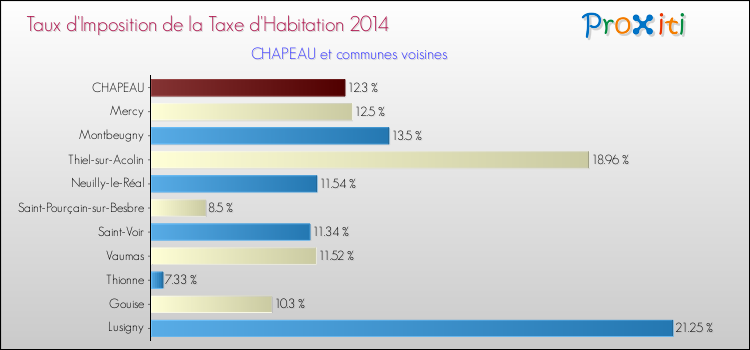 Taux d'imposition de la taxe d'habitation 2014 pour CHAPEAU et les communes proches Comparaison des taux d'imposition de la taxe d'habitation 2014 pour CHAPEAU et les communes voisines