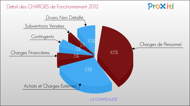 Décomposition des Charges de Fonctionnement 2012 de la commune de LA CHAPELAUDE Charges de Fonctionnement 2012 pour la commune de LA CHAPELAUDE