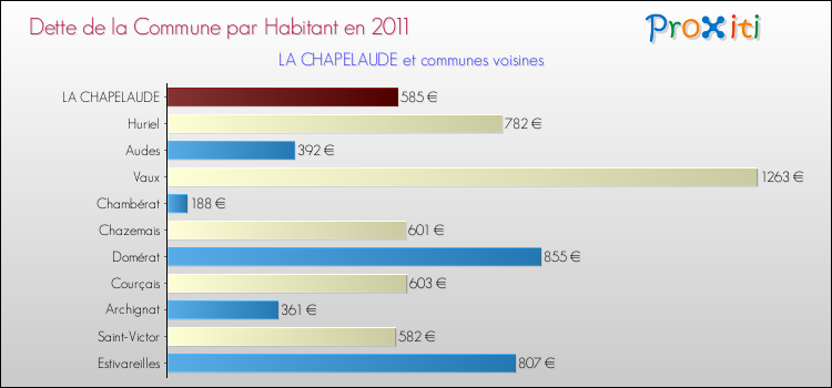 Dette par habitant de la commune en 2011 pour LA CHAPELAUDE et les communes proches Comparaison de la dette par habitant de la commune en 2011 pour LA CHAPELAUDE et les communes voisines
