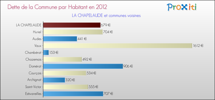 Dette par habitant de la commune en 2012 pour LA CHAPELAUDE et les communes proches Comparaison de la dette par habitant de la commune en 2012 pour LA CHAPELAUDE et les communes voisines